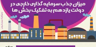 میزان جذب سرمایه خارجی در دولت یازدهم به تفکیک بخش ها/اینفوگرافیک