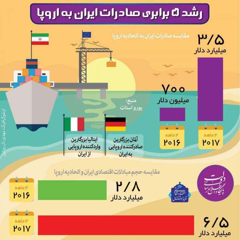 صادرات ایران به اروپا پنج برابر شد