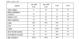 بازار نفت بهم می ریزد؟ افزایش درآمدهای صادرات نفت ایران