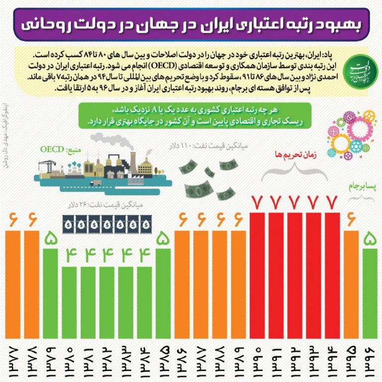 بهبود رتبه اعتباری ایران در جهان/اینفوگرافیک