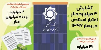 ۳ میلیارد دلار اعتبار اسنادی در بهار ۱۳۹۶/ اینفوگرافیک