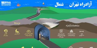 آزادراه تهران به شمال126 کیلومتر؛ 96 کیلومتر تونل و 13 کیلومتر پل