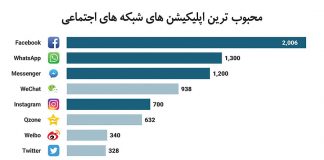 فیسبوک محبوب ترین شبکه اجتماعی با بیش از دو میلیارد کاربر