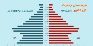 نیمی از جمیعت کشور کمتر از 30 سال دارند