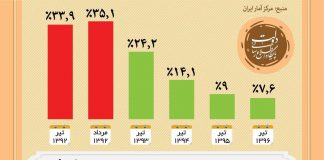 کاهش ۴۰۰ درصدی تورم در تیرماه ۱۳۹۶ نسبت به ۴ سال قبل/اینفوگرافی