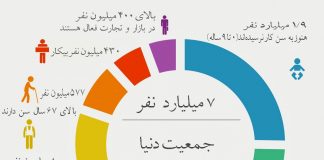 هفت میلیارد جمعیت جهان چه کار می کنند؟