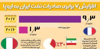 صادرات نفت به اروپا هفت برابر شد