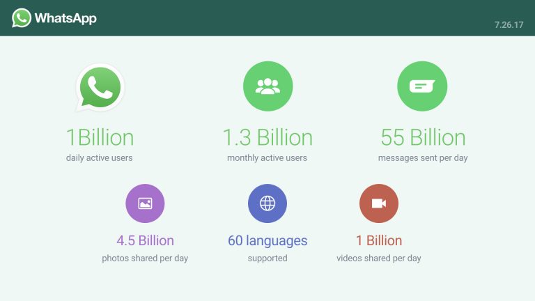 آمار کاربران روزانه واتس‌آپ به یک میلیارد رسید