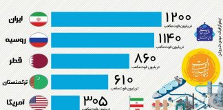 ایران در صدر دارندگان ذخایر گازی جهان/اینفوگرافیک