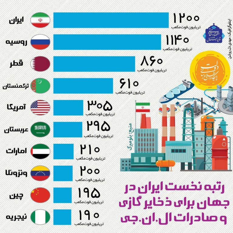 ایران در صدر دارندگان ذخایر گازی جهان/اینفوگرافیک
