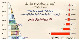 10 هزار تومان سال ۱۳۶۸ معادل چقدر پول امروز است؟