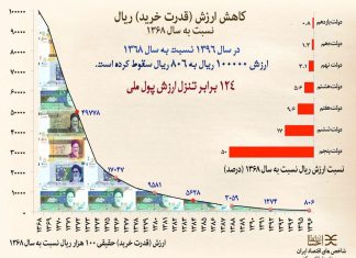 10 هزار تومان سال ۱۳۶۸ معادل چقدر پول امروز است؟