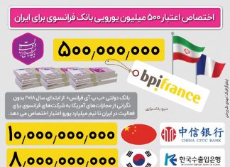 حدود 20 میلیارد دلار فاینانس در راه ایران