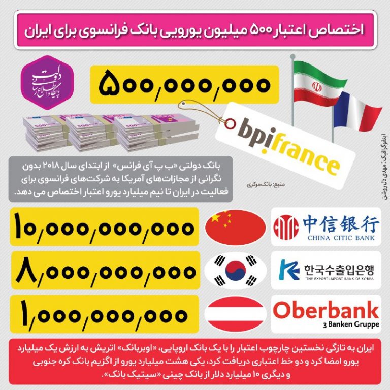 حدود 20 میلیارد دلار فاینانس در راه ایران