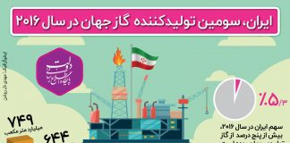 ایران سومین تولیدکننده گاز جهان/اینفوگرافیک