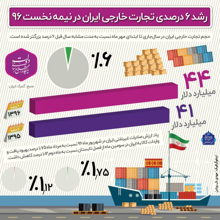 رشد ۶ درصدی تجارت خارجی ایران در شش ماه اول/اینفوگرافیک