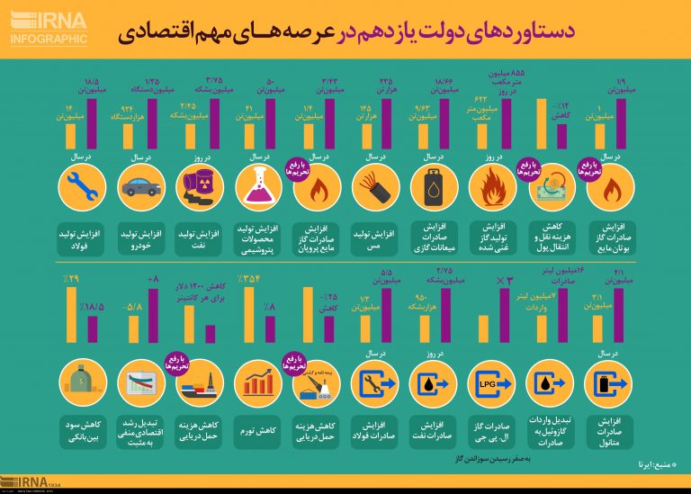 دستاوردهای اقتصادی دولت روحانی /اینفوگرافیک