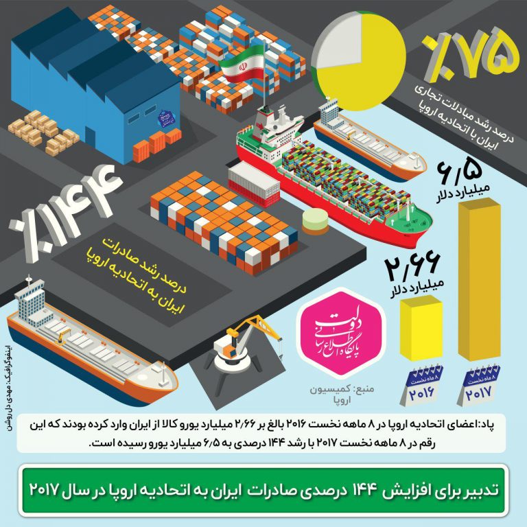افزایش ۱۴۴ درصدی صادرات ایران به اتحادیه اروپا/اینفوگرافیک