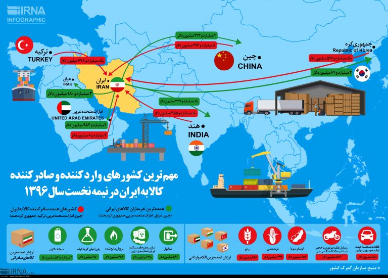 مهم‌ترین کشورهای وارد کننده و صادر کننده کالا به ایران/اینفوگرافیک