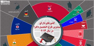 کشورهای دارای بیشترین فارغ التحصیل دکترا/اینفوگرافیک