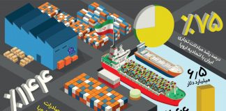 افزایش ۱۴۴ درصدی صادرات ایران به اتحادیه اروپا/اینفوگرافیک