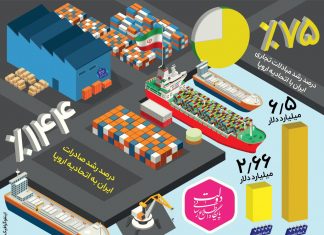 افزایش ۱۴۴ درصدی صادرات ایران به اتحادیه اروپا/اینفوگرافیک