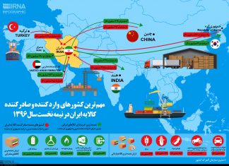 مهمترین کشورهای وارد کننده و صادر کننده کالا به ایران/اینفوگرافیک
