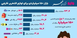 بازار 15 میلیارد تومانی لوازم التحریر خارجی/اینفوگرافیک