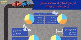 آمار جان باختگان در تصادفات جاده ای در هفت ماه سال 1396