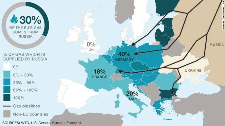 گازپروم رکورد صادرات گاز به اتحادیه اروپا را شکست