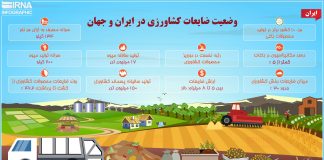 وضعیت ضایعات کشاورزی در ایران و جهان