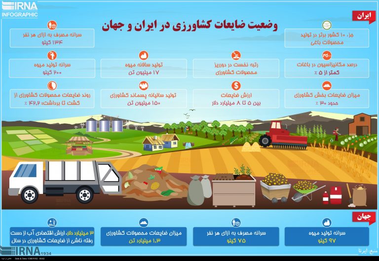 وضعیت ضایعات کشاورزی در ایران و جهان