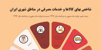 بانک مرکزی تورم مرداد را ۱۱.۵ درصد اعلام کرد