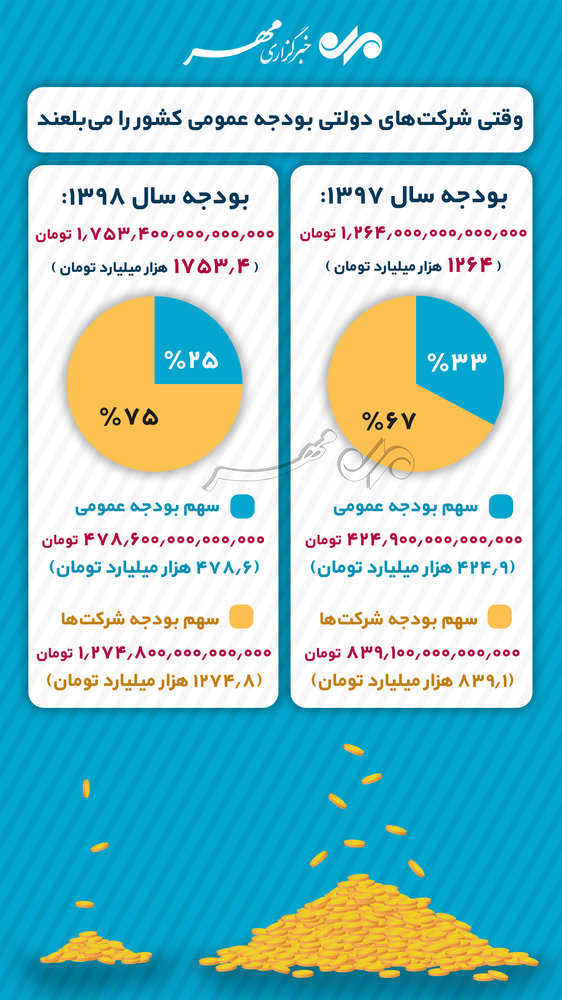 سهم شرکت‌های دولتی از بودجه سالانه