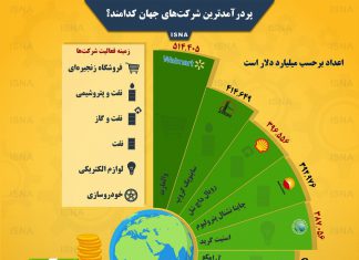 اینفوگرافیک | پردرآمدترین شرکتهای جهان کدامند؟