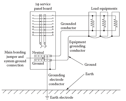 Figure 1. Equipment grounding and system grounding.