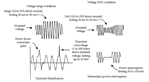 Figure-1.1-The-four-Basic-classification-of-short-–-Term-power-line-disturbances