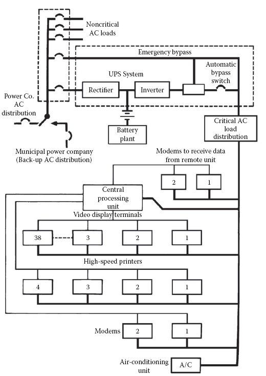 Figure 1.2 An application of the critical-load power bus concept. In the event of a power failure