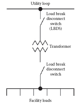 Figure 1.3 Simplified service entrance systems.