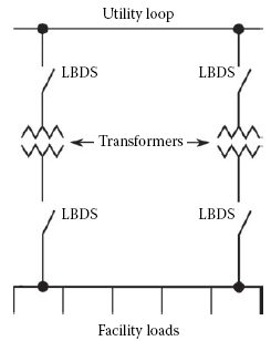 Figure 1.4 Fault-tolerant service entrance systems. 