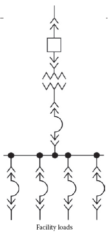 Figure 1.5 secondary plant distributions using a simple radial configuration.