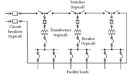 Figure 1.6 A redundant, fault-tolerant secondary plant distribution system. 