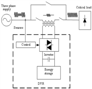 شكل (5-2) یك نمای كلی از DVR و عملكرد آن بر روی ولتاژ یك فاز در حین بروز یك كمبود ولتاژ در ولتاژ سیستم 