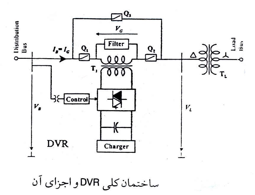 شکل (5-4) ساختمان کلی DVR و اجزای آن
