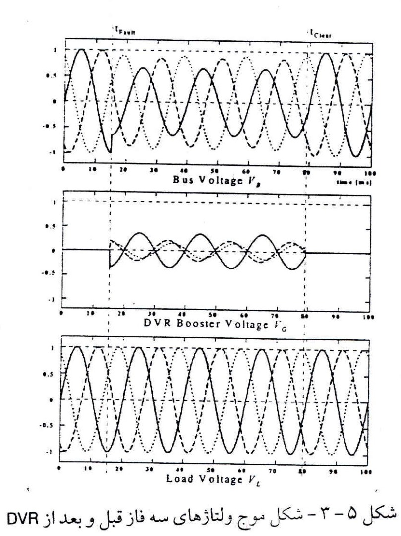شکل موج ولتاژهای سه فاز قبل و بعد از DVR