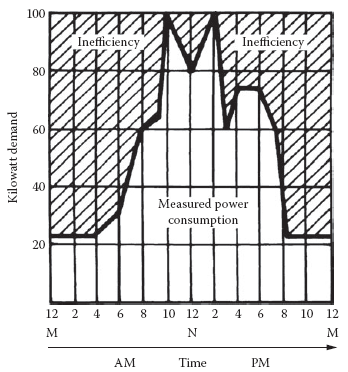 Figure 1.1: The charted power consumption of facility not practicing energy-management techniques. Note the Inefficiency that the utility company must absorb when faced with a load such as this.