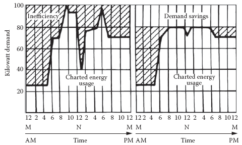 Figure 1.2: An example of the successful application of a load-shedding program. Energy usage has been spread more evenly throughout the day, resulting in reduced demand and, consequently, a better rate from the utility company.