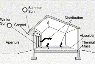 Direct solar gain