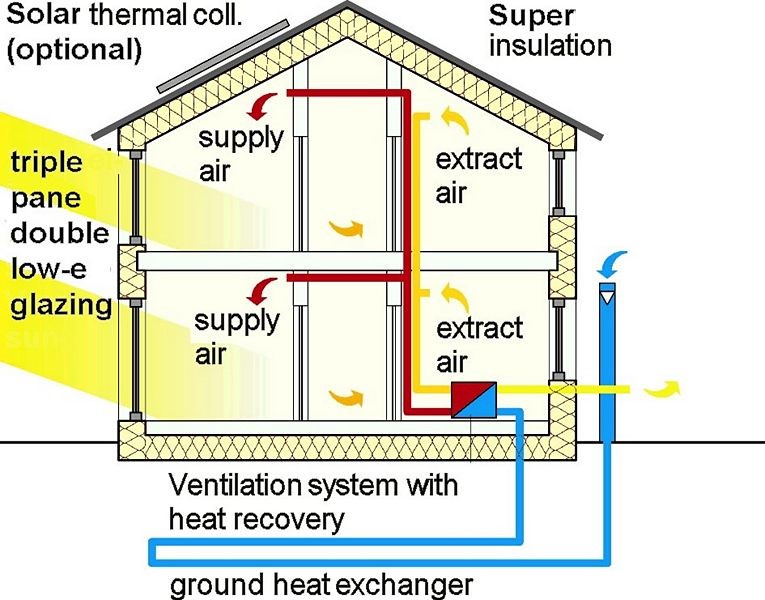 Sustainable energy