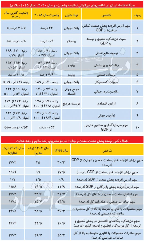 جایگاه اقتصاد ایران در شاخص های بین المللی/ اهداف کمی توسعه بخش صنعت و معدن